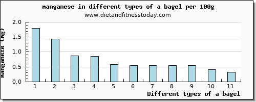 a bagel manganese per 100g
